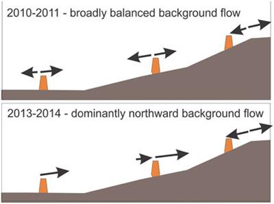 Systematic shift in plume bending direction at Grotto Vent, Main Endeavour Field, Juan de Fuca Ridge implies changes in venting output along the Endeavour Segment